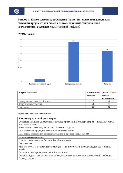 Результаты опроса от 03 мая 2023 г. «Потенциал малоэтажного строительства как инструмента стимулирования рождаемости» (по результатам ответов 53 респондентов).