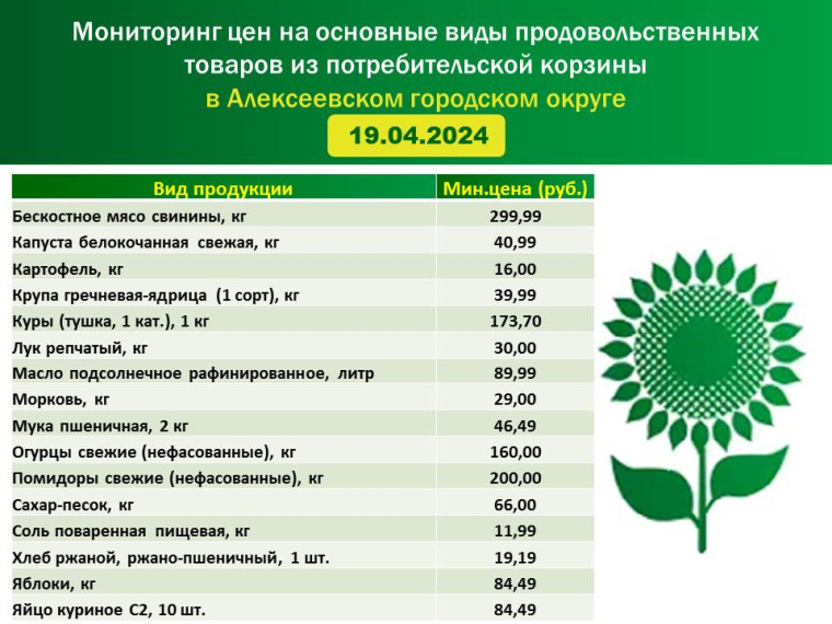 Мониторинг цен на основные виды продовольственных товаров из потребительской корзины в Алексеевском городском округе на 19.04.2024 г..