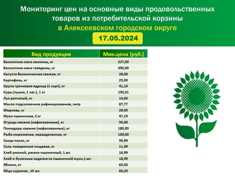 Мониторинг цен на основные виды продовольственных товаров из потребительской корзины в Алексеевском городском округе на 17.05.2024 г..