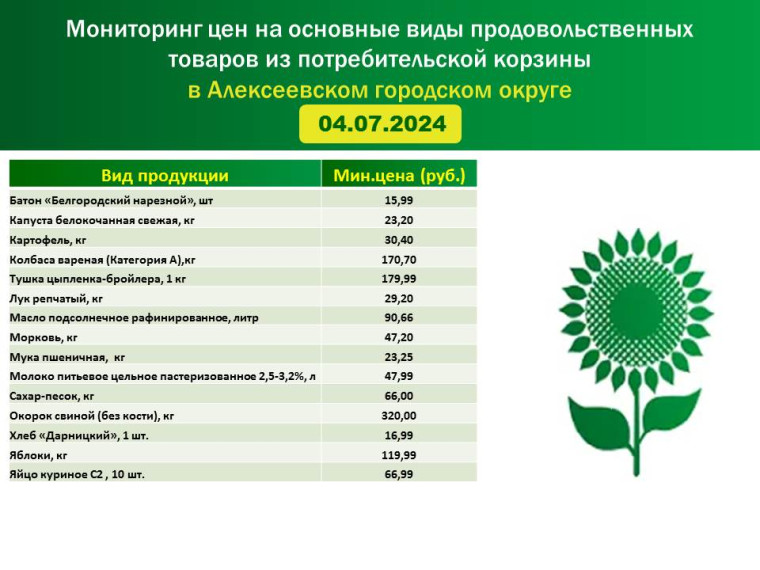 Мониторинг цен на основные виды продовольственных товаров из потребительской корзины в Алексеевском городском округе на 04.07.2024 г..